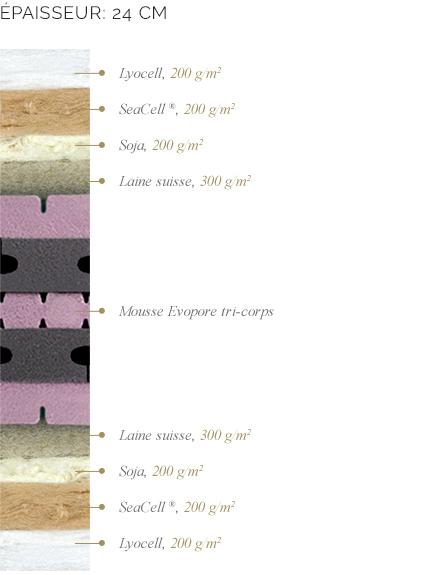 Composition du matelas Bolero