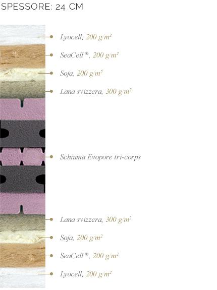 Composizione del materasso Bolero