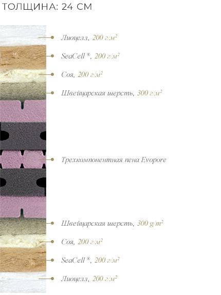 Composition du matelas Bolero