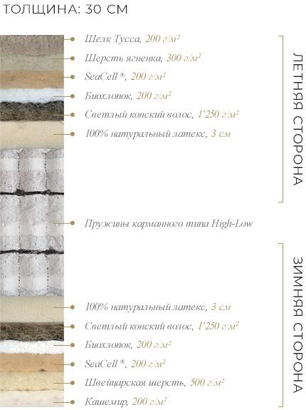 Composition du matelas Symphony